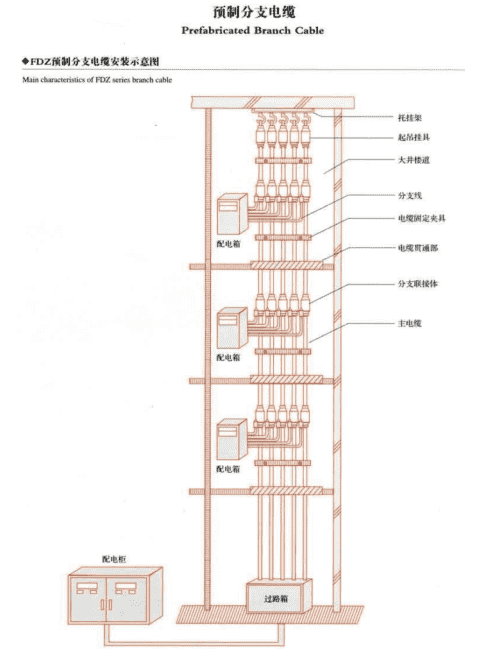 Pre-branched cables