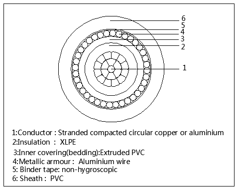 0.6/1KV Aluminium Wire Armoured AWA Cable CONSTRUCTION