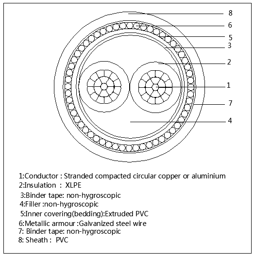2 Core Steel Wire Armoured SWA Cable Construction
