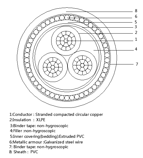 3 Core Steel Wire Armoured SWA Cable Construction