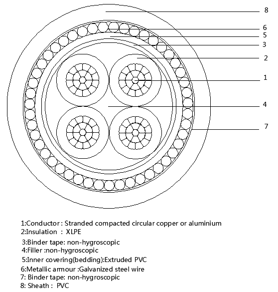 4 Core Steel Wire Armoured SWA Cable Construction