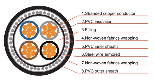 4 core Armoured Cables BS 5467 and BS 6346 Construction