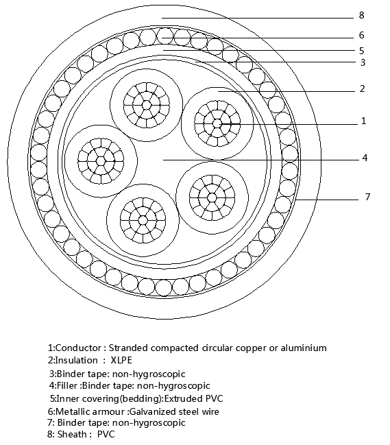 5 Core Steel Wire Armoured SWA Cable Construction