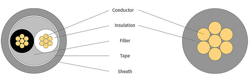 Construction of CV TFR-CV Cable