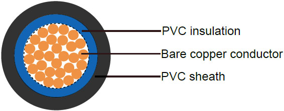 Construction of NYY/YVV Cable Single Core