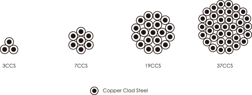 Copper Clad Steel Wire Construction