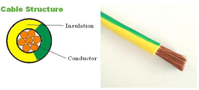 Green Yellow Earth Grounding Cable Wire Construction