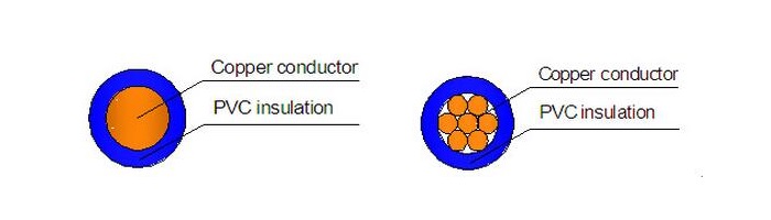 H05V-U H07-U Wire Construction