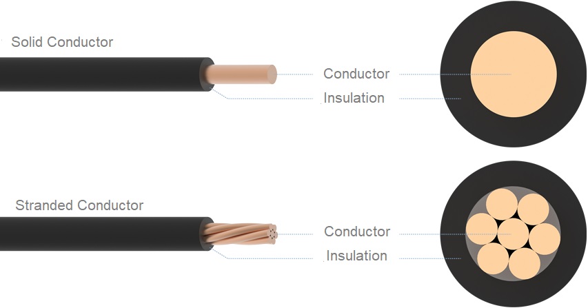 HFIX Wire Construction