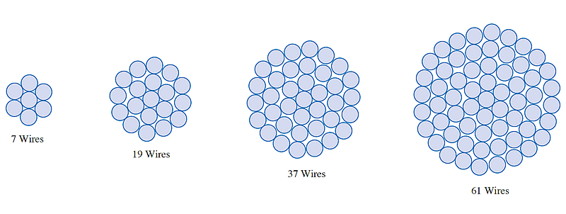 All Aluminum Conductor AAC Construction