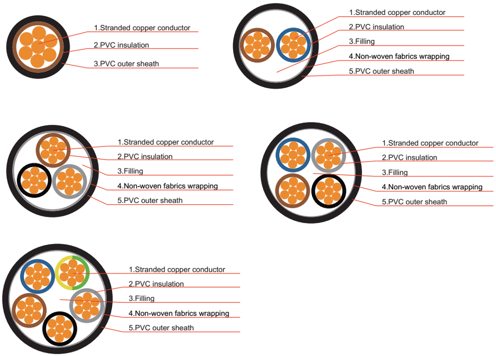 Muti Core PVC Insulated and Sheathed Unarmoured Cable Construction