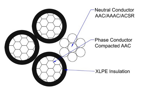 Quadruplex Overhead Service Drop Cable Construction