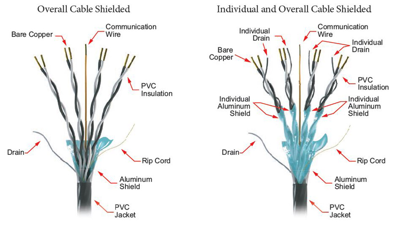 Shielded Instrumentation Cable