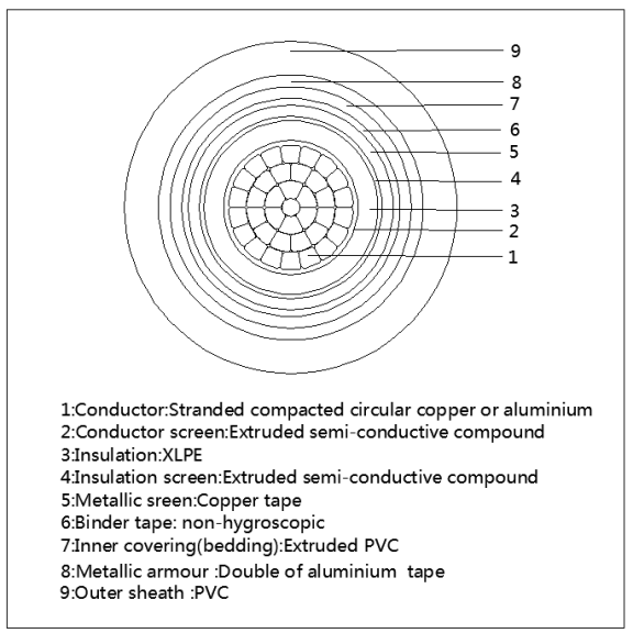 Single Core 8.7/15KV Medium Voltage Aluminium Tape Armoured Cable Construction
