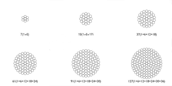 Solid or Concentric stranded bare Soft or Annealed Copper Construction