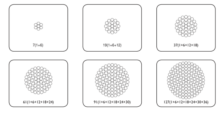 stranding patterns All Aluminium Conductors Construction