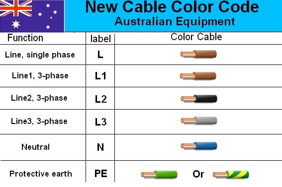 3-Phase Wire Color Code Chart (U.S. NEC Standard)
