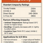   What is the Ampacity of 4/0 Copper Wire? 
