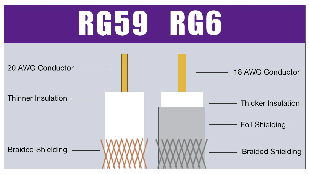 RG59 vs RG6: The Complete Guide to Choosing the Right Coaxial Cable