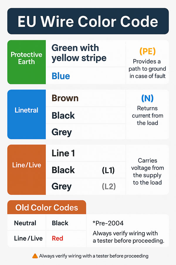 eu wire color code
