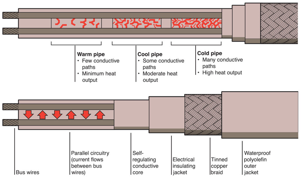 self regulating heat trace cable work