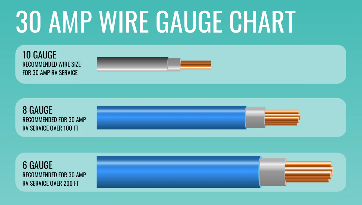 Electrical Code Updates Clarify What Gauge Wire for 30 Amp Circuits as Home Workshop Installations Boom