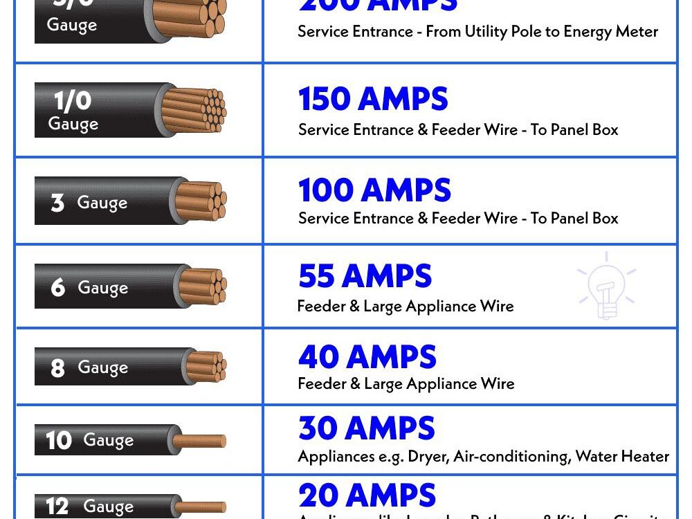Electrical Safety Alert: New Guidelines Clarify What Size Wire for 50 Amp Circuits as Home Power Demands Surge