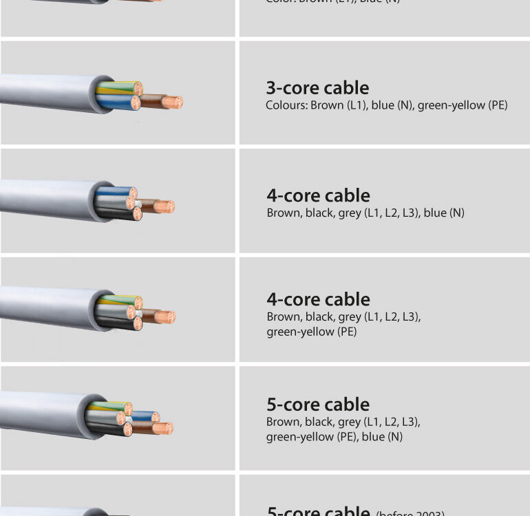 What Is Core in Cable?