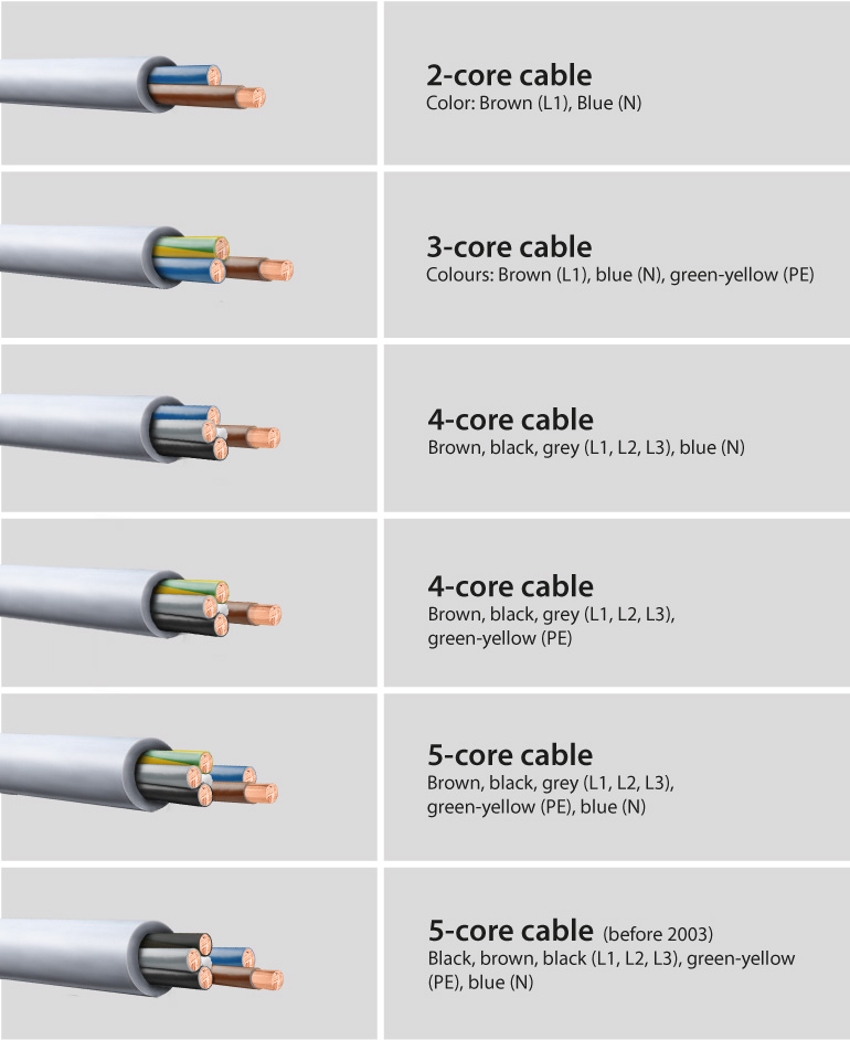 what is core in cable
