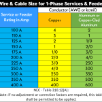   What Size Wire for 200 Amp Service: Complete Guide for Homeowners 
