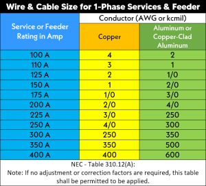 what size wire for 200 amp service