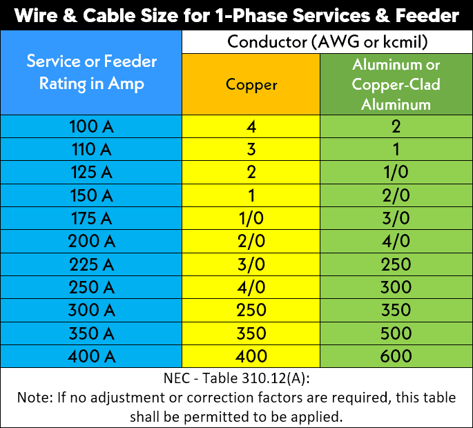 What Size Wire for 200 Amp Service: Complete Guide for Homeowners