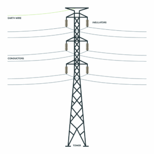 3 types of transmission lines