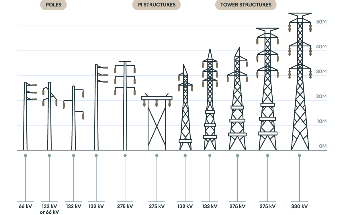 Different Types of Power Lines: A Complete Guide