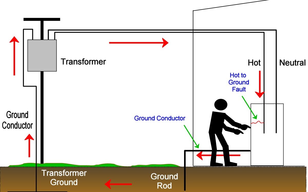 What Does a Ground Wire Do?