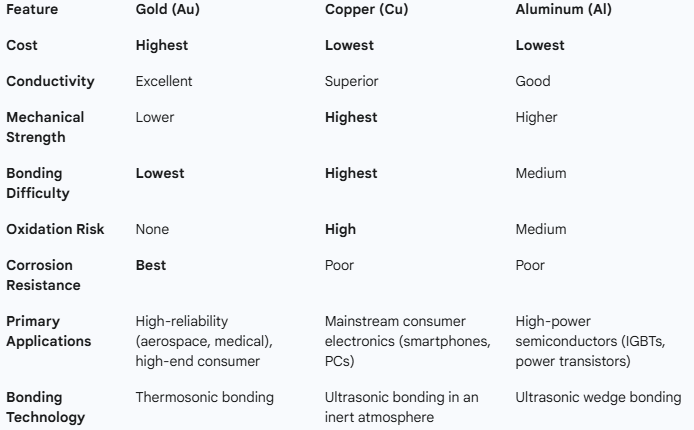 Gold vs. Copper vs. Aluminum: A Deep Dive into Bonding Wire Materials