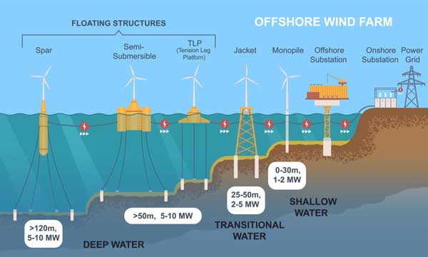 High-Performance Wind Turbine Cables