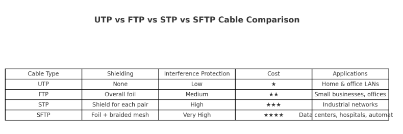 UTP vs FTP vs STP vs SFTP: The Ultimate Comparison Guide