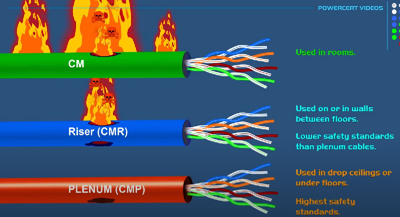 The Ultimate Guide to Fire Ratings for Communication Cables: CM, CMR, and CMP Explained
