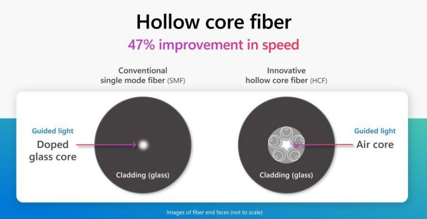 Hollow Core Fiber Optic Cable: The Next Revolution in Optical Communication