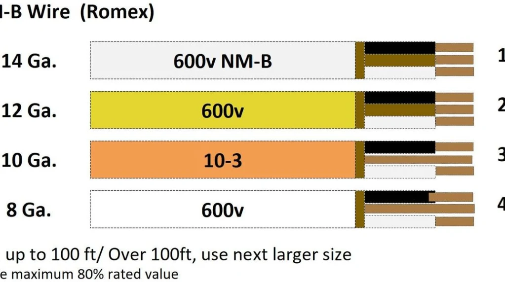 Romex Wire Size Chart: Complete Ampacity & Sizing Guide