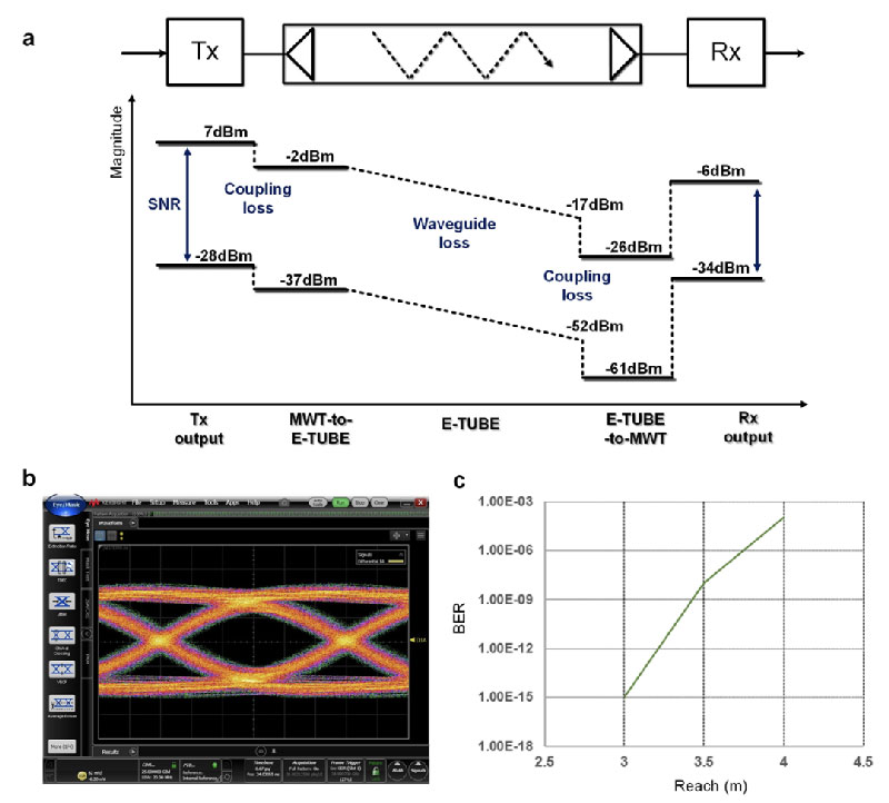 System Validation and High-Speed Communication Results