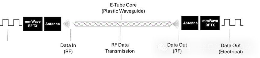 e-Tube RF Interconnects
