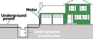 underground power to house wiring diagram