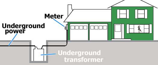 Underground Power Lines to House: How to Get Electricity Safely Buried to Your Home